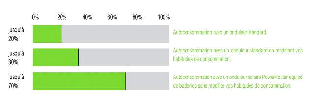 pourcentage d'autoconsommation