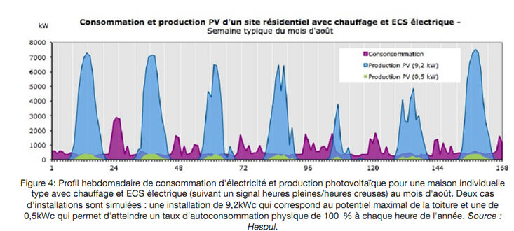 consommation et productio photovoltaïque d'un site résidentiel