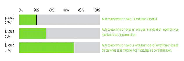 pourcentage d'autoconsommation