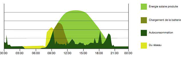 diagramme autoconsommation