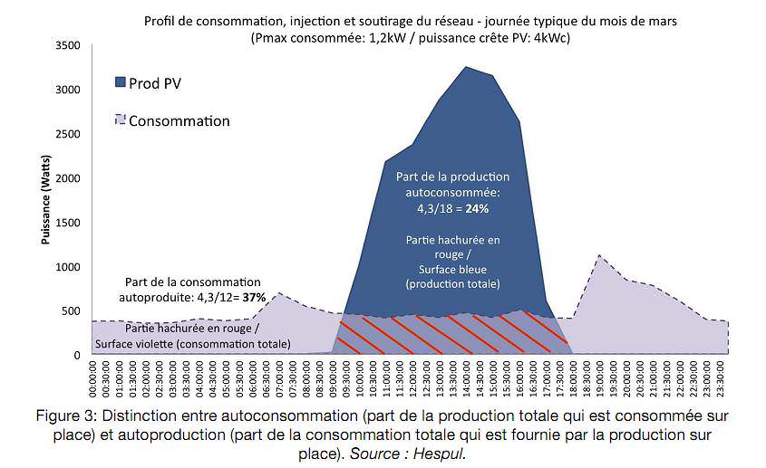profil de consommation, injection et soutirage du réseau