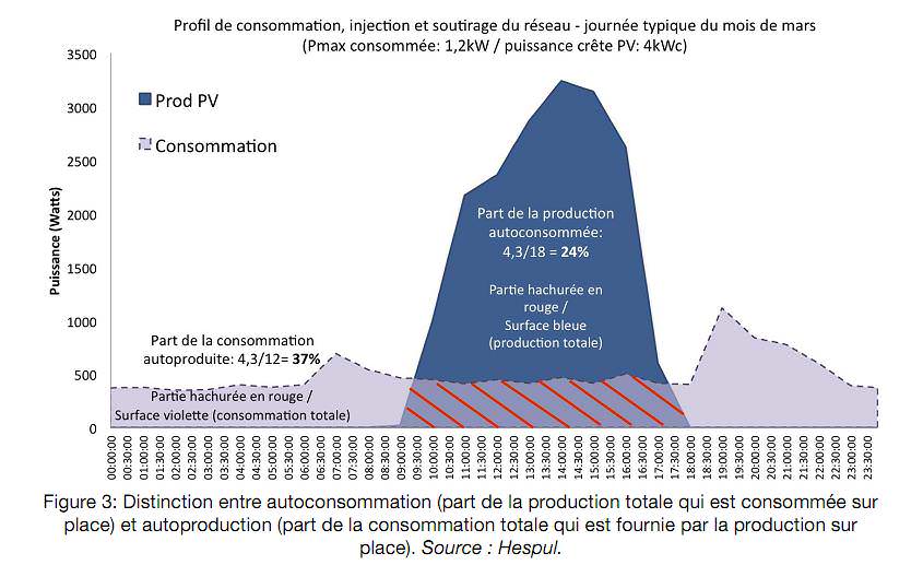 profil de consommation, injection et soutirage du réseau