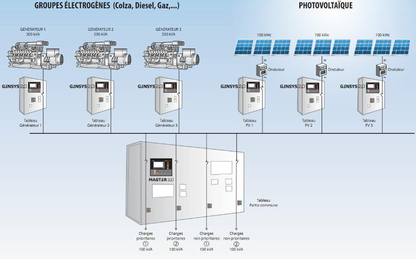 câblage installation groupe électrogène + photovoltaïque