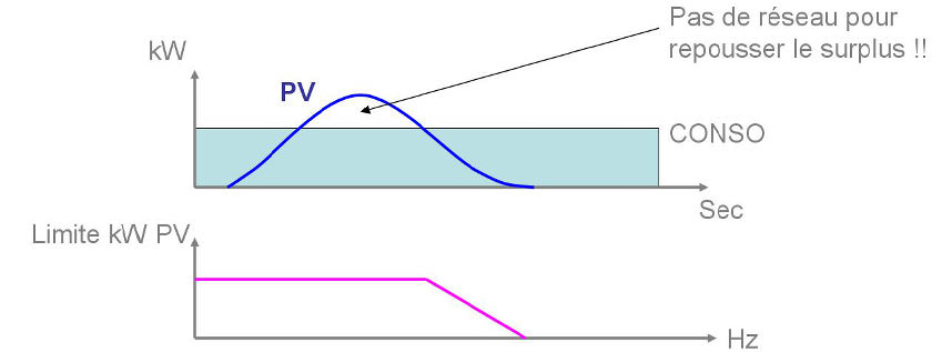 limitation production PV en cas de couplage