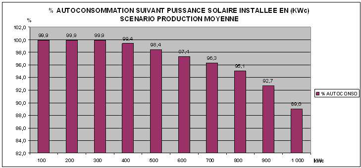 autoconsommation suivant puissance solaire installée