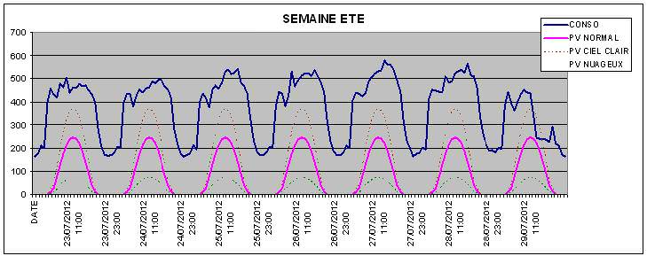 consommation et production semaine été