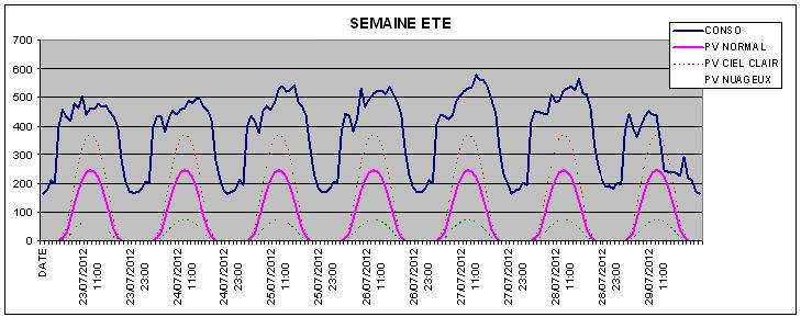 consommation et production semaine été